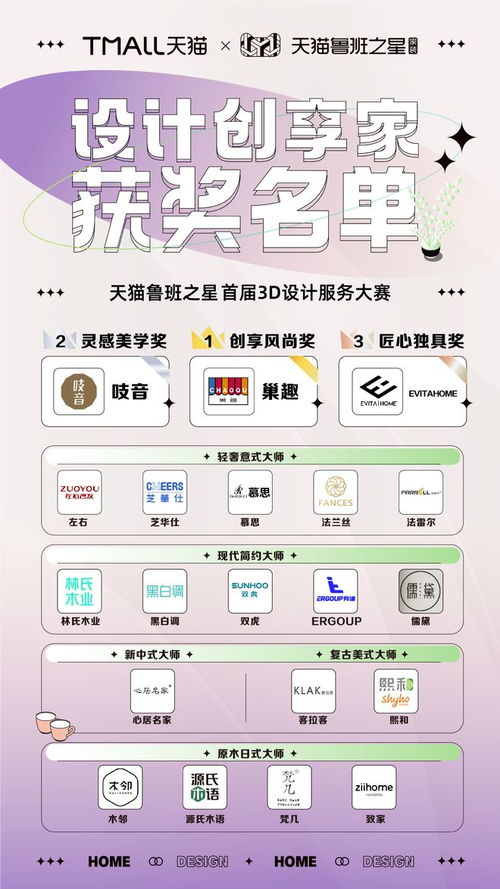 家装行业数字化爆发期到来 天猫鲁班之星首届3D设计服务大赛圆满落幕