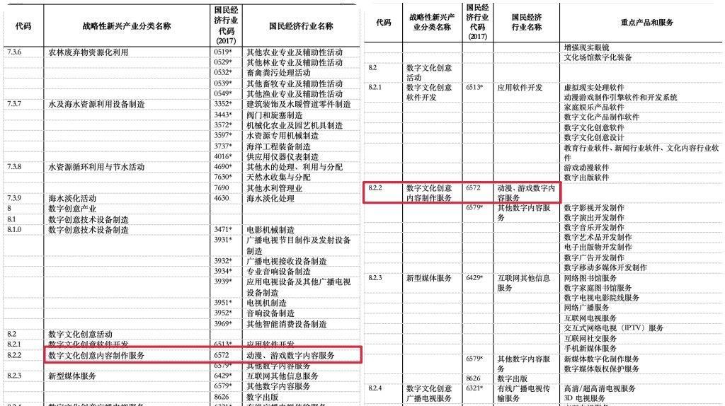 利好消息！游戏产业纳入国家“战略新兴产业”，数字内容制作迎来新纪元