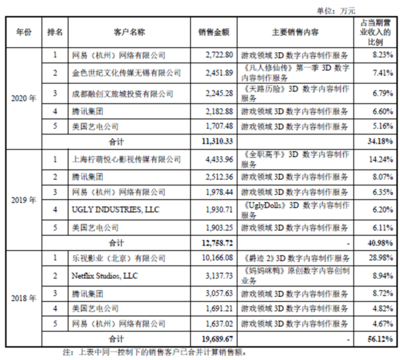 从《王者荣耀》《阴阳师》到《妈妈咪鸭》 一家数字内容制作公司的冰火两重天
